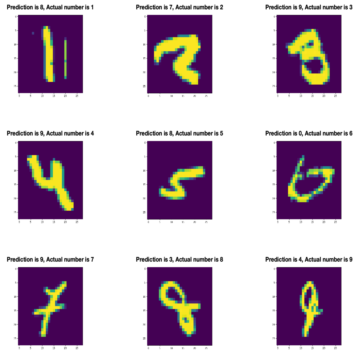 Digit Recognition with MINIST